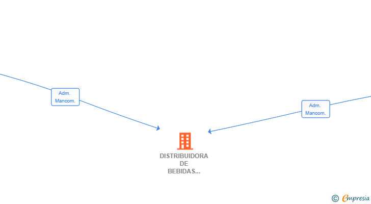 Vinculaciones societarias de DISTRIBUIDORA DE BEBIDAS LA SIBERIA SL