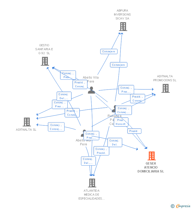 Vinculaciones societarias de GESEX ATENCIO DOMICILIARIA SL
