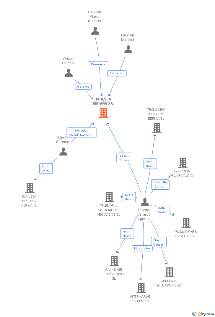 Vinculaciones societarias de BAHLSEN ESPAÑA SA