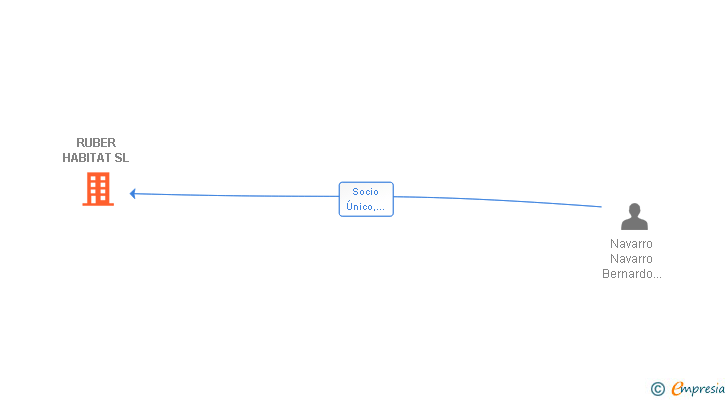 Vinculaciones societarias de RUBER HABITAT SL