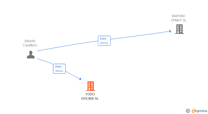 Vinculaciones societarias de TODO OFICINA SL