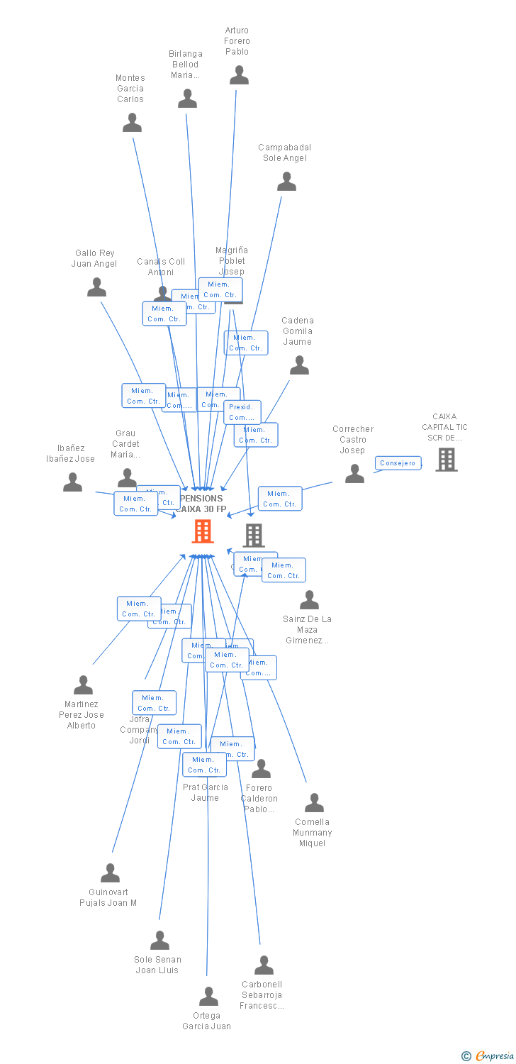 Vinculaciones societarias de PENSIONS CAIXA 30 FP