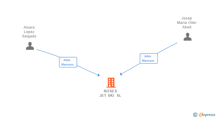 Vinculaciones societarias de ROSES JET SKI SL (EXTINGUIDA)