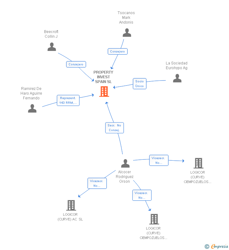 Vinculaciones societarias de PROPERTY INVEST SPAIN SL