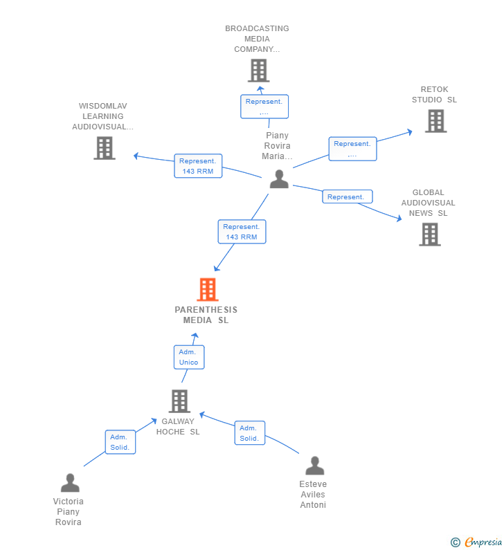 Vinculaciones societarias de PARENTHESIS MEDIA SL