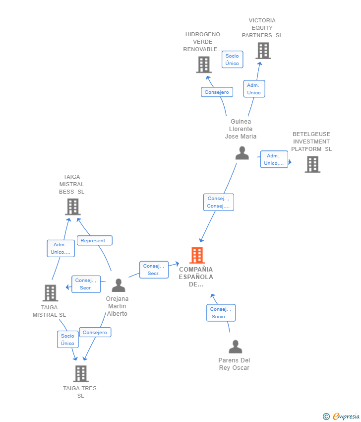 Vinculaciones societarias de COMPAÑIA ESPAÑOLA DE OPERACION MANTENIMIENTO Y SOLUCIONES SL