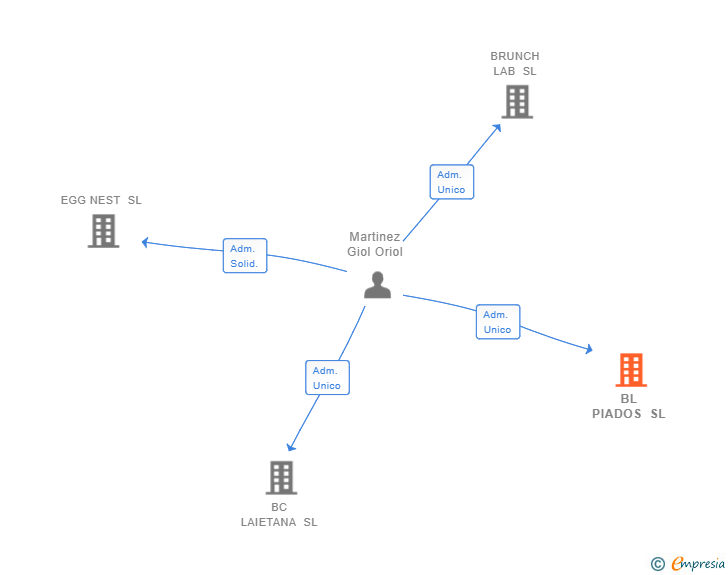 Vinculaciones societarias de BL PIADOS SL
