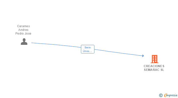 Vinculaciones societarias de CREACIONES SEMARAC SL