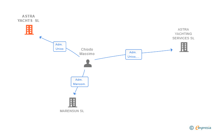 Vinculaciones societarias de ASTRA YACHTS SL
