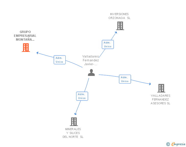 Vinculaciones societarias de GRUPO EMPRESARIAL MONTAÑA CENTRAL LEONESA SL