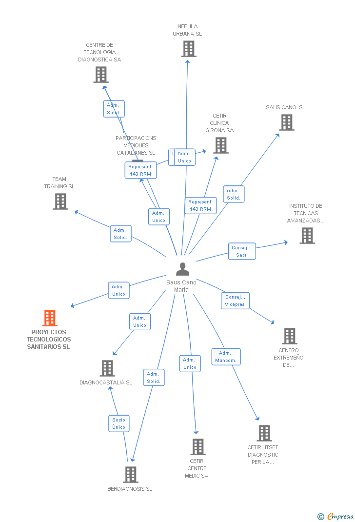 Vinculaciones societarias de PROYECTOS TECNOLOGICOS SANITARIOS SL