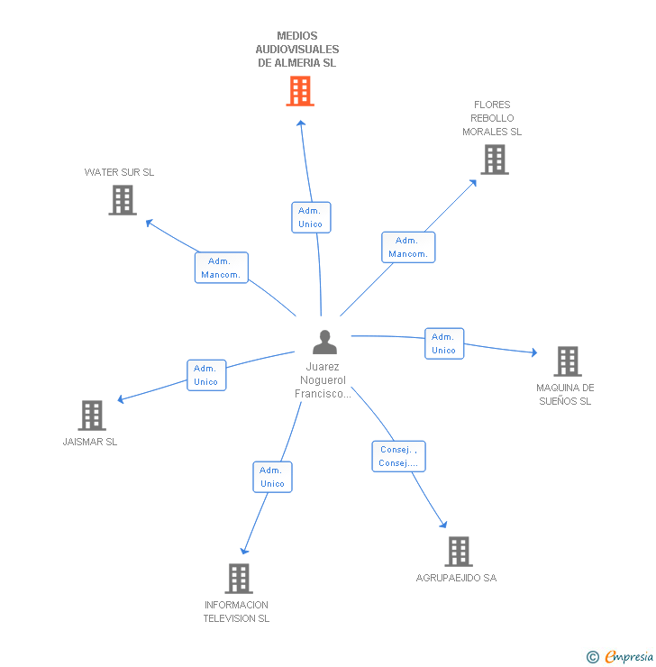 Vinculaciones societarias de MEDIOS AUDIOVISUALES DE ALMERIA SL