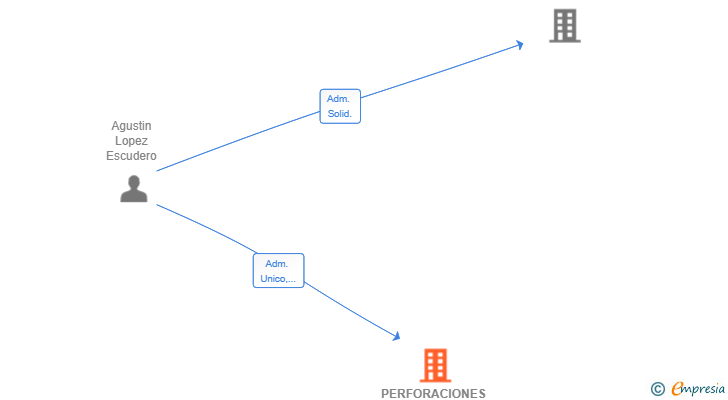 Vinculaciones societarias de PERFORACIONES RESTAURACIONES Y MANTENIMIENTOS SL