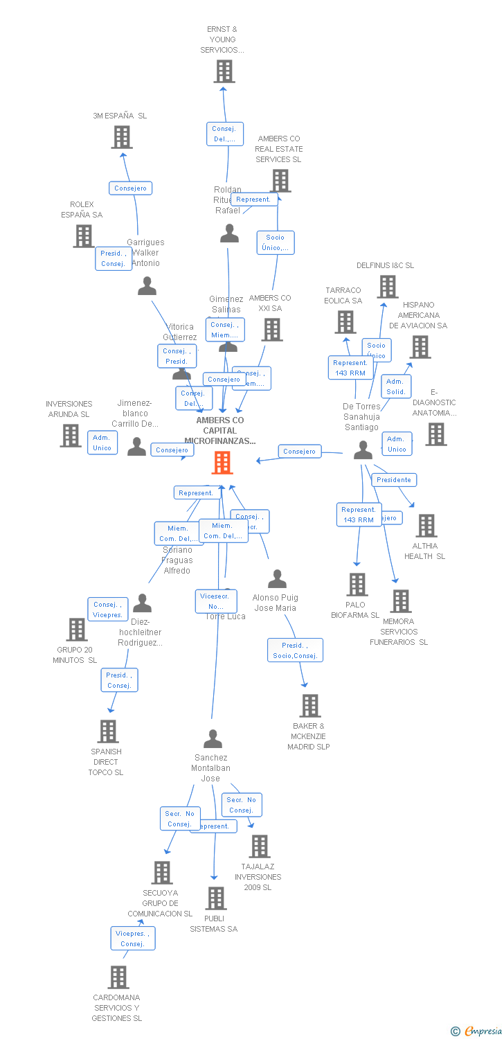 Vinculaciones societarias de AMBERS CO CAPITAL MICROFINANZAS SL