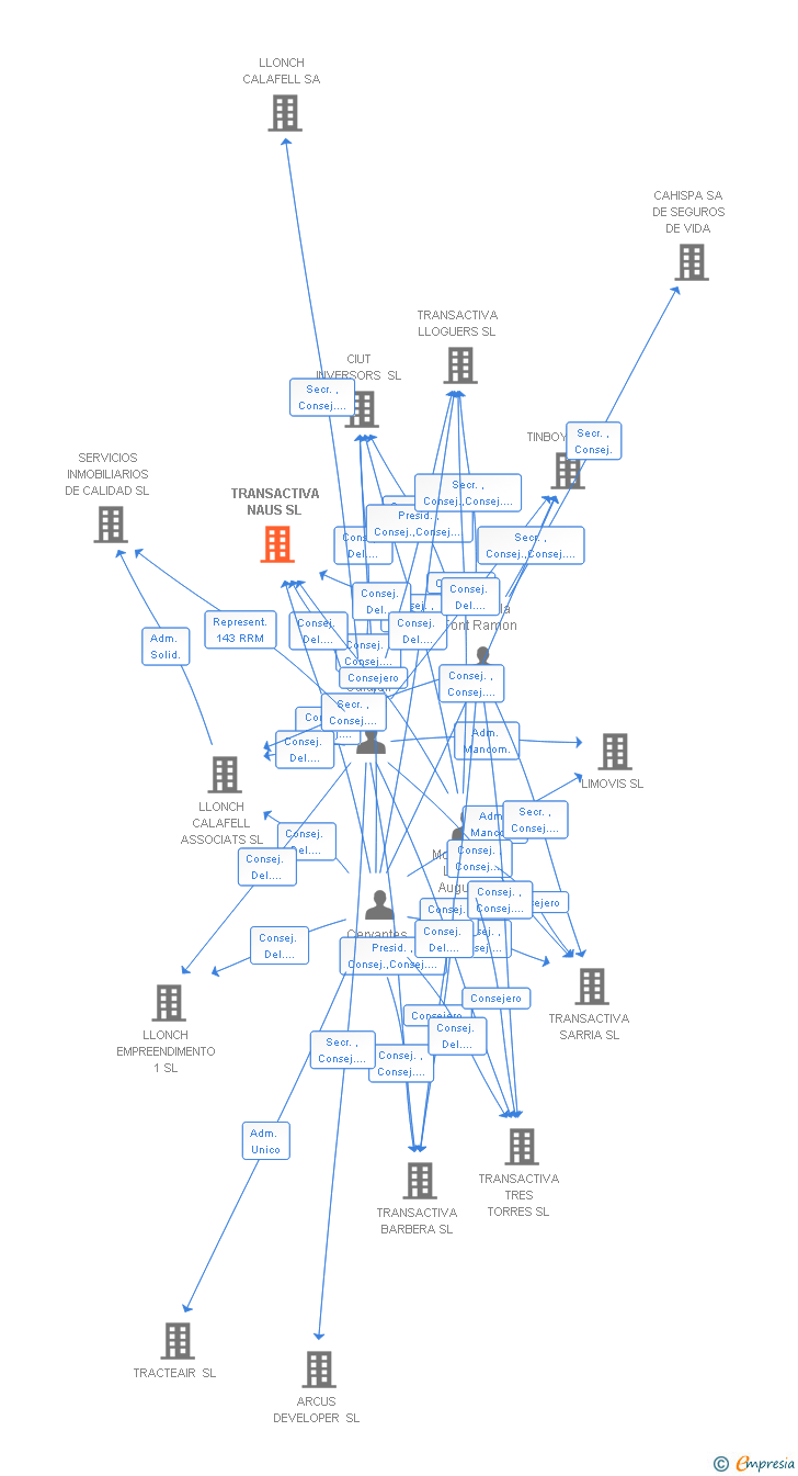 Vinculaciones societarias de TRANSACTIVA NAUS SL