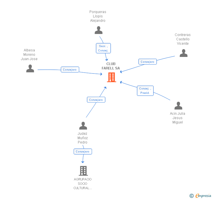 Vinculaciones societarias de CLUB FARELL SA
