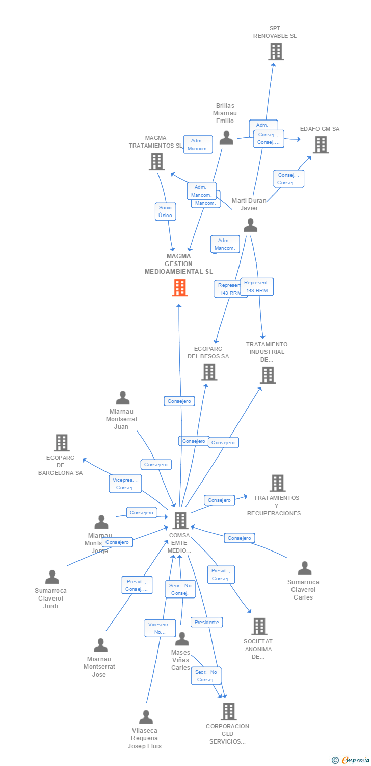 Vinculaciones societarias de MAGMA GESTION MEDIOAMBIENTAL SL