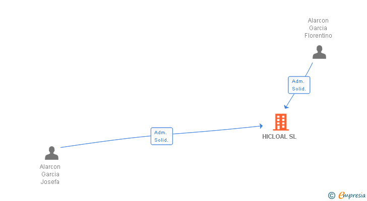 Vinculaciones societarias de HICLOAL SL