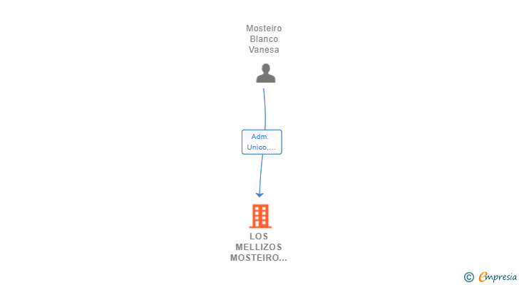 Vinculaciones societarias de LOS MELLIZOS MOSTEIRO SL