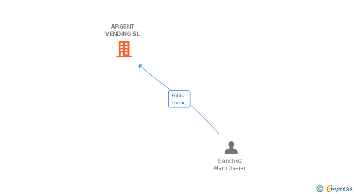 Vinculaciones societarias de ARGENT VENDING SL