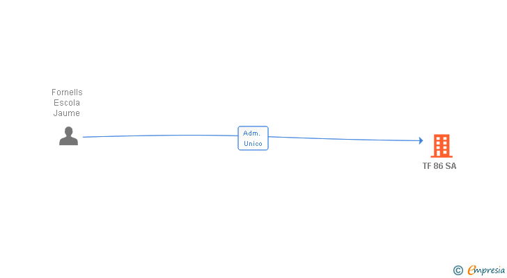 Vinculaciones societarias de TF 86 SA