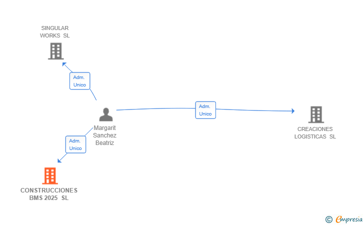 Vinculaciones societarias de CONSTRUCCIONES BMS 2025 SL