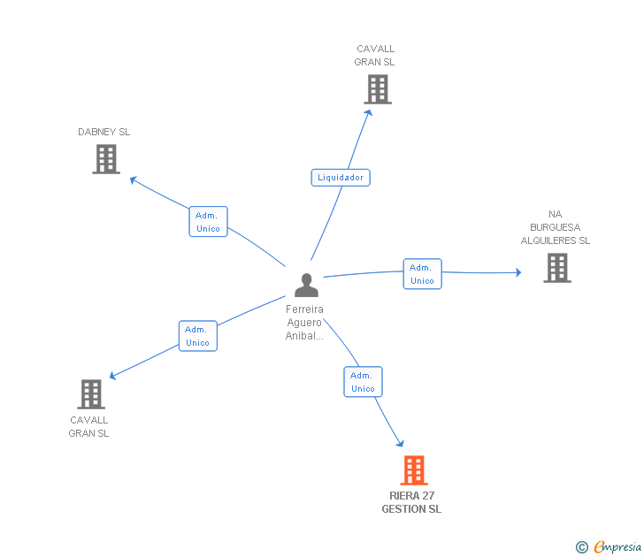 Vinculaciones societarias de RIERA 27 GESTION SL