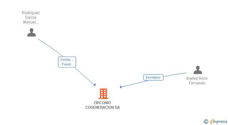 Vinculaciones societarias de ZIRCONIO COGENERACION SA