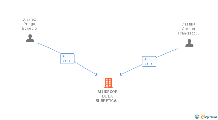 Vinculaciones societarias de ALUDECOR DE LA SUBBETICA SL