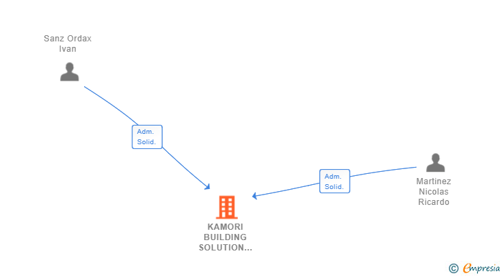 Vinculaciones societarias de KAMORI BUILDING SOLUTION SL