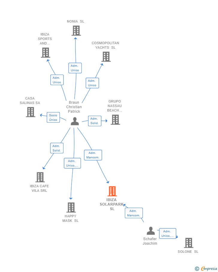 Vinculaciones societarias de IBIZA SOLARPARK SL