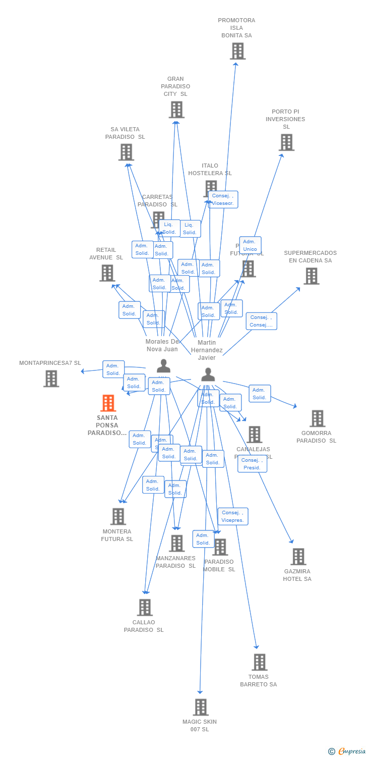 Vinculaciones societarias de SANTA PONSA PARADISO SL