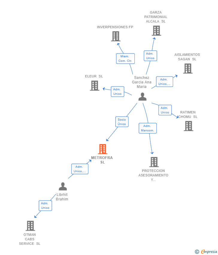 Vinculaciones societarias de METROFRA SL