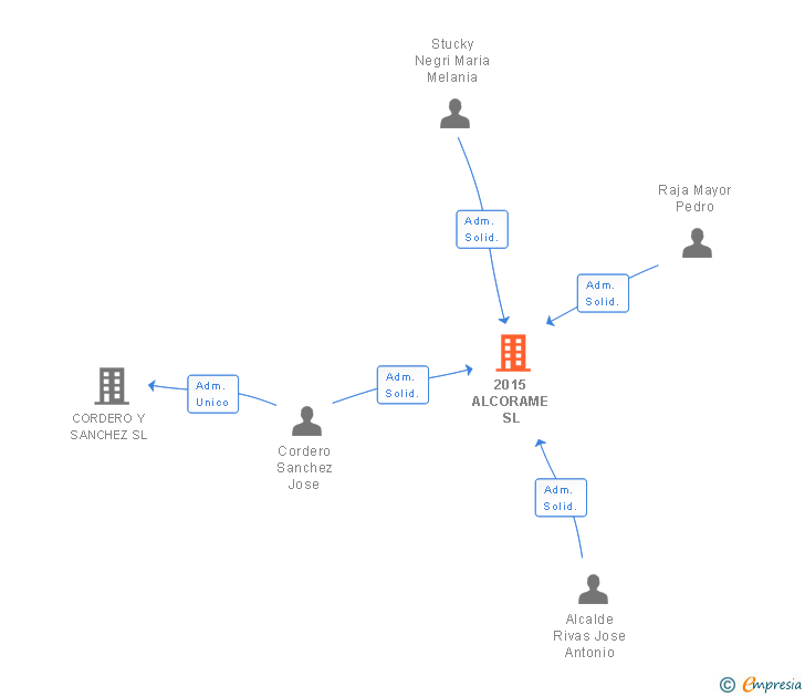 Vinculaciones societarias de 2015 ALCORAME SL