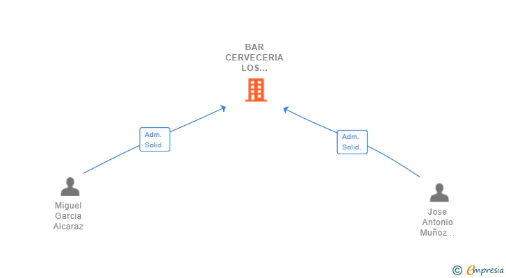 Vinculaciones societarias de BAR CERVECERIA LOS URREAS SL