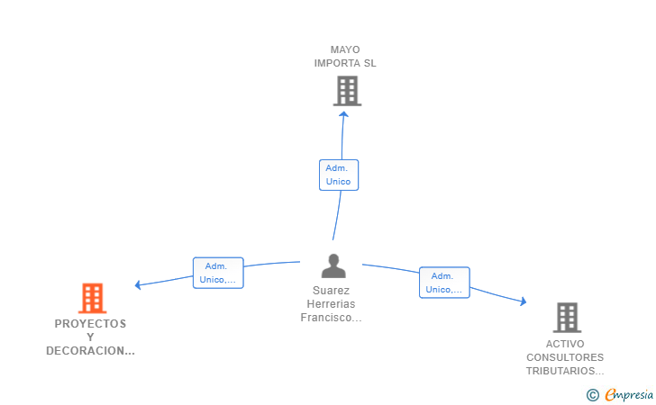 Vinculaciones societarias de PROYECTOS Y DECORACION PS SL