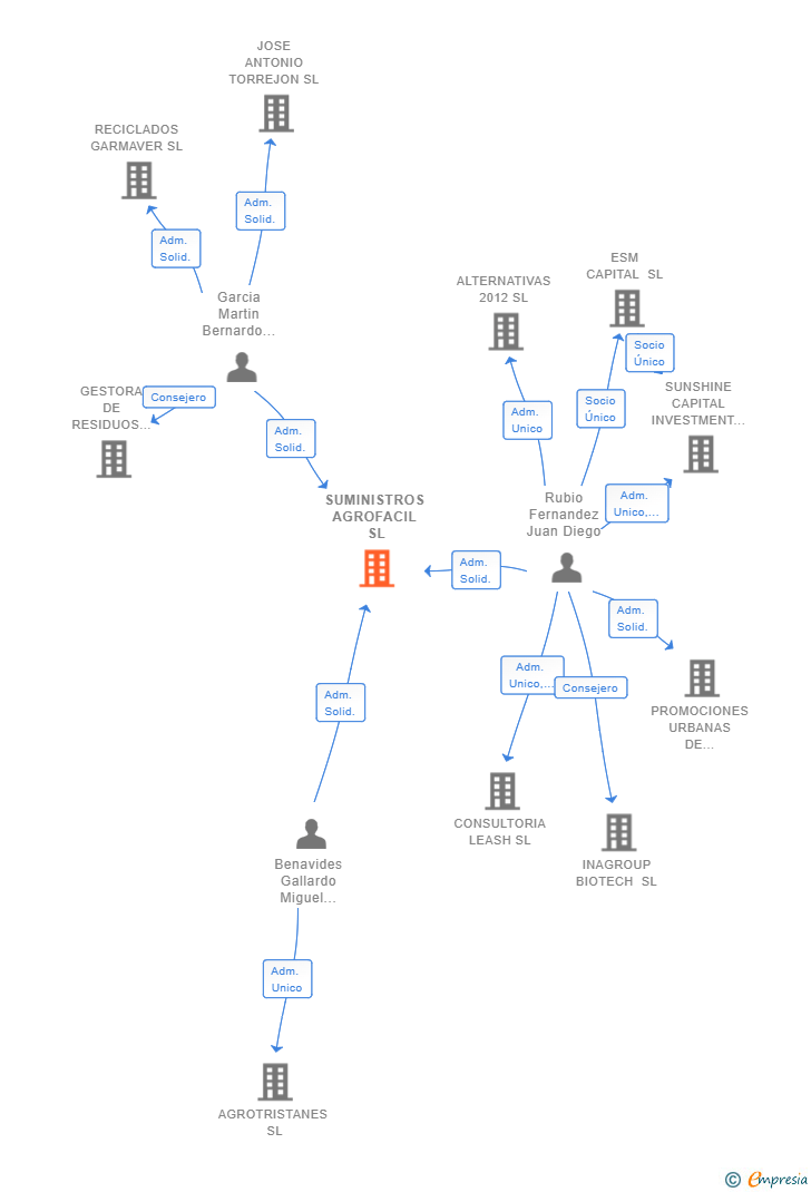 Vinculaciones societarias de SUMINISTROS AGROFACIL SL