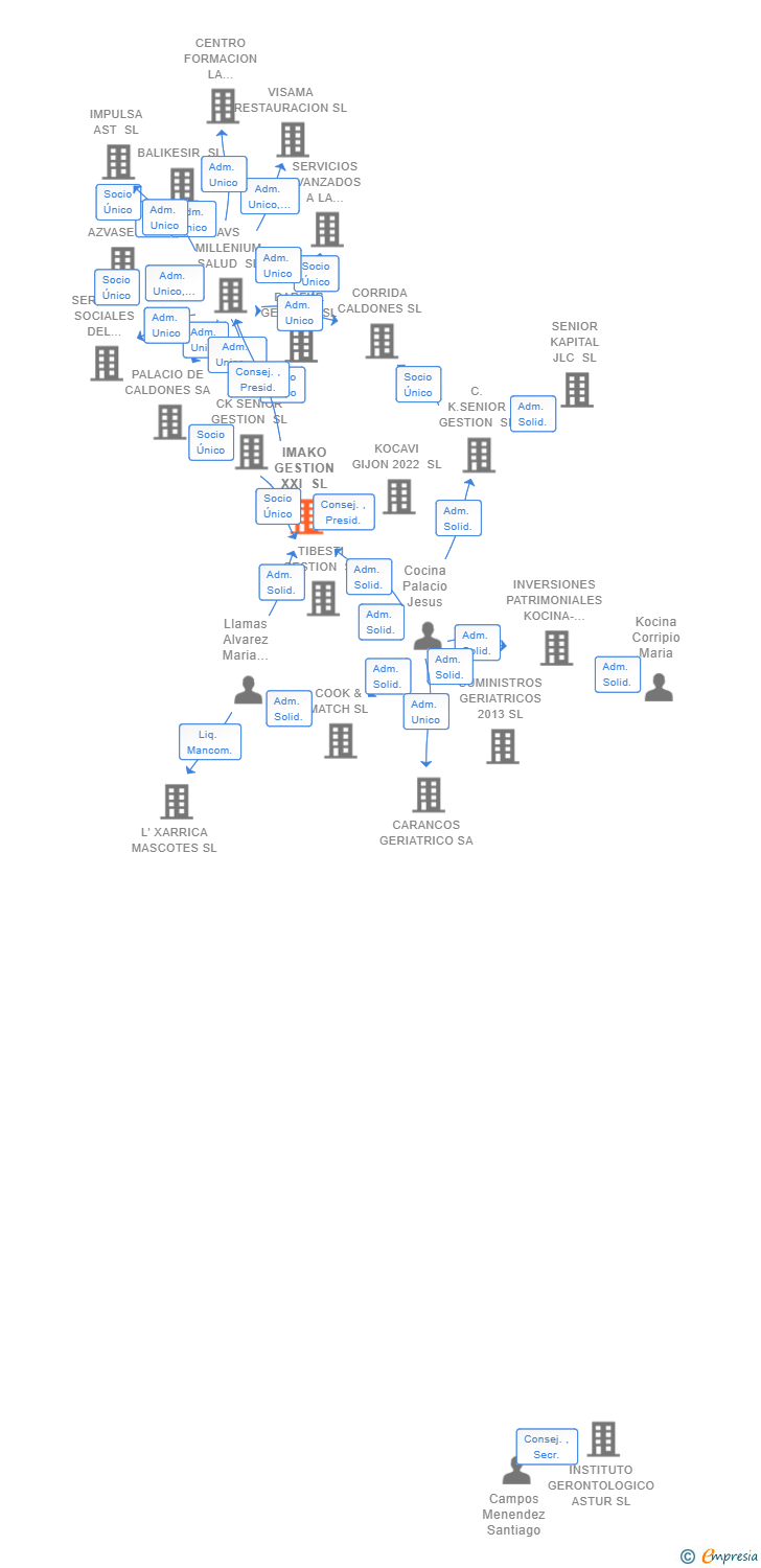 Vinculaciones societarias de IMAKO GESTION XXI SL