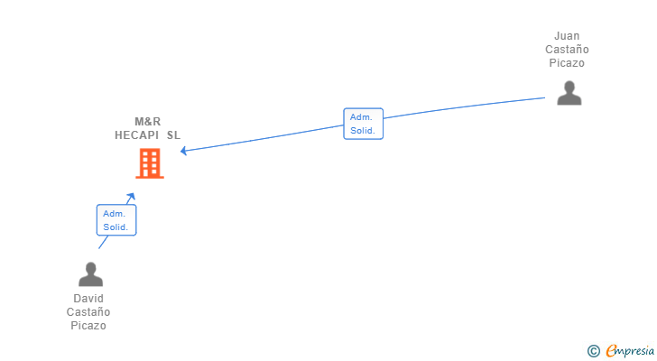 Vinculaciones societarias de M&R HECAPI SL