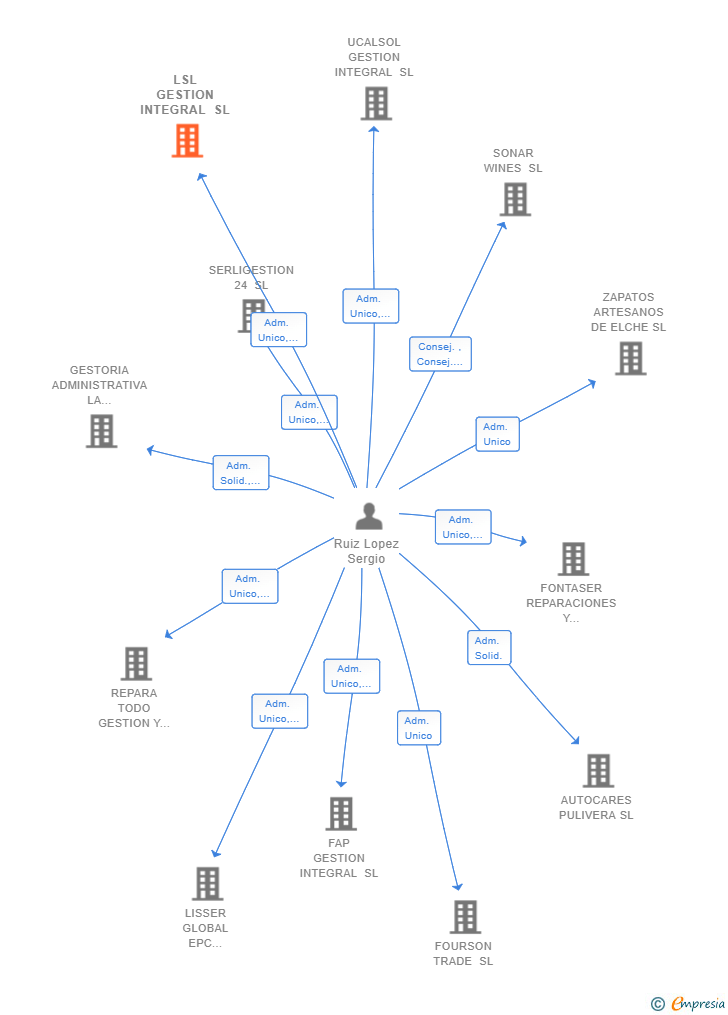 Vinculaciones societarias de LSL GESTION INTEGRAL SL