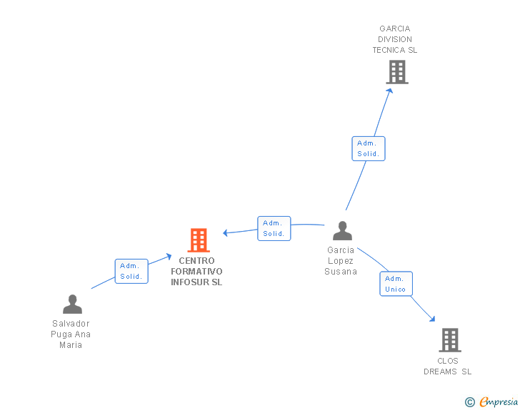 Vinculaciones societarias de CENTRO FORMATIVO INFOSUR SL