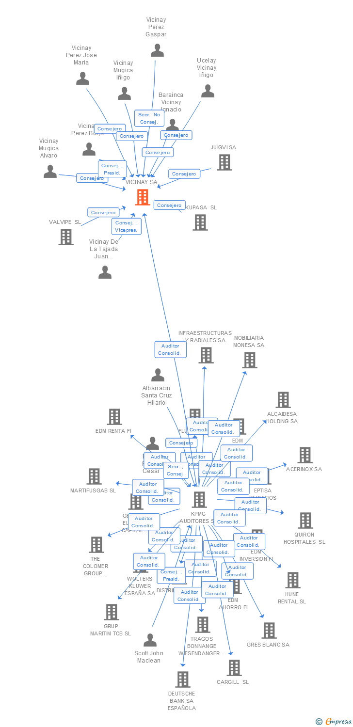 Vinculaciones societarias de VICINAY SA