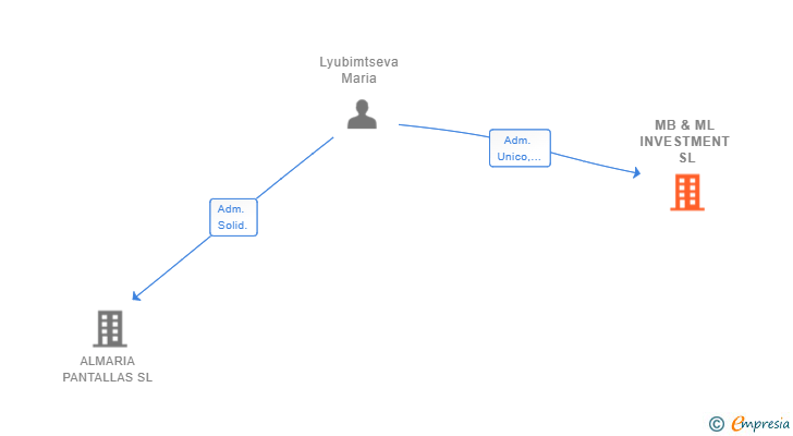 Vinculaciones societarias de MB & ML INVESTMENT SL