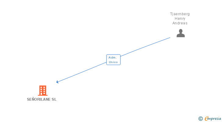 Vinculaciones societarias de SEÑORILANE SL