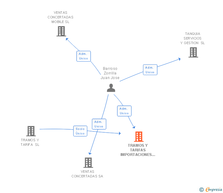 Vinculaciones societarias de TRAMOS Y TARIFAS IMPORTACIONES Y EXPORTACIONES SL