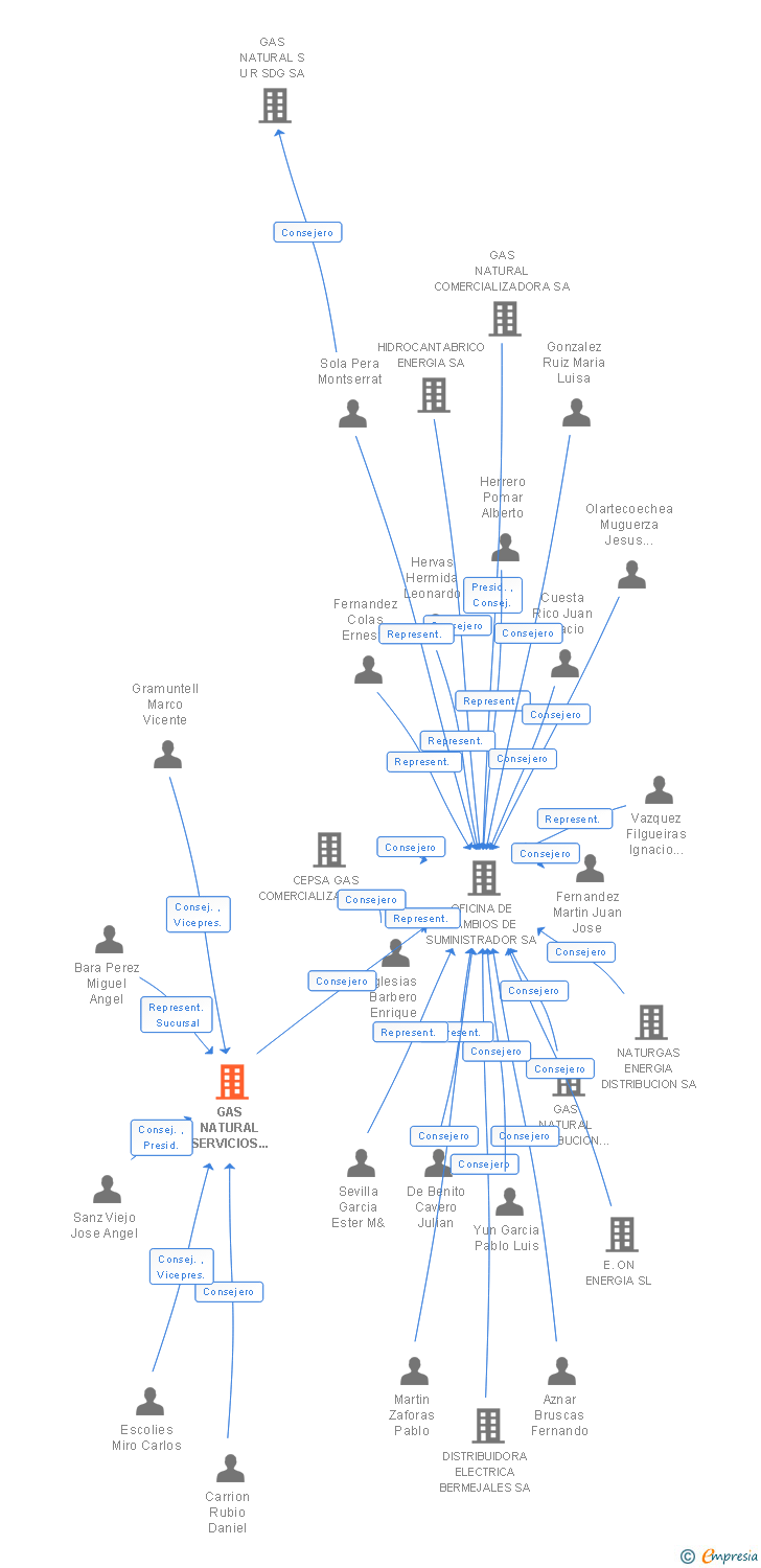 Vinculaciones societarias de NATURGY CLIENTES EMPRESAS SA