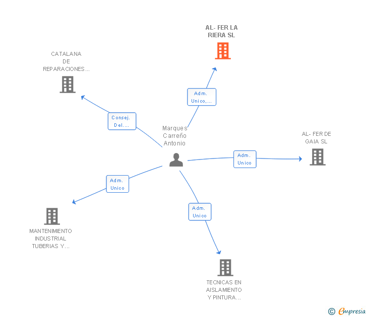 Vinculaciones societarias de AL-FER LA RIERA SL