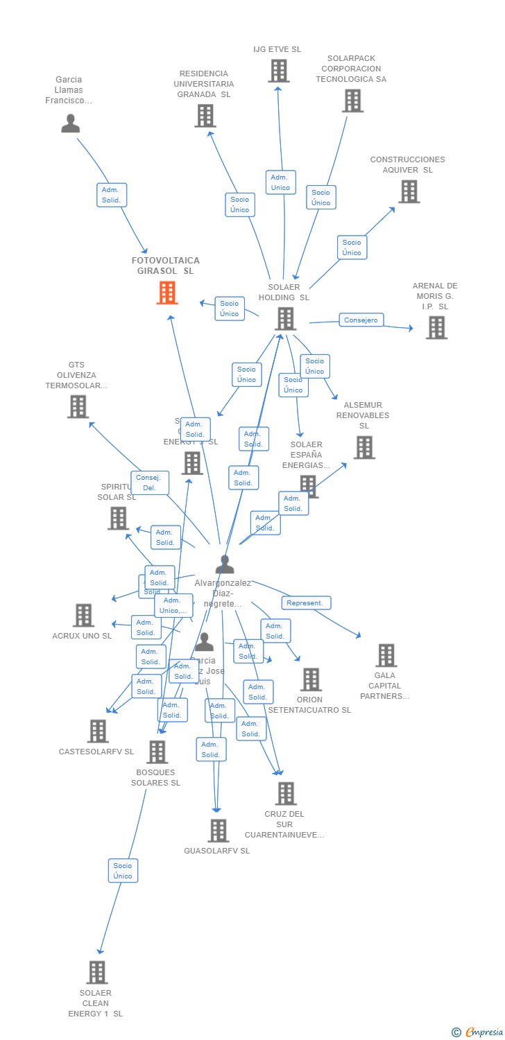 Vinculaciones societarias de FOTOVOLTAICA GIRASOL SL