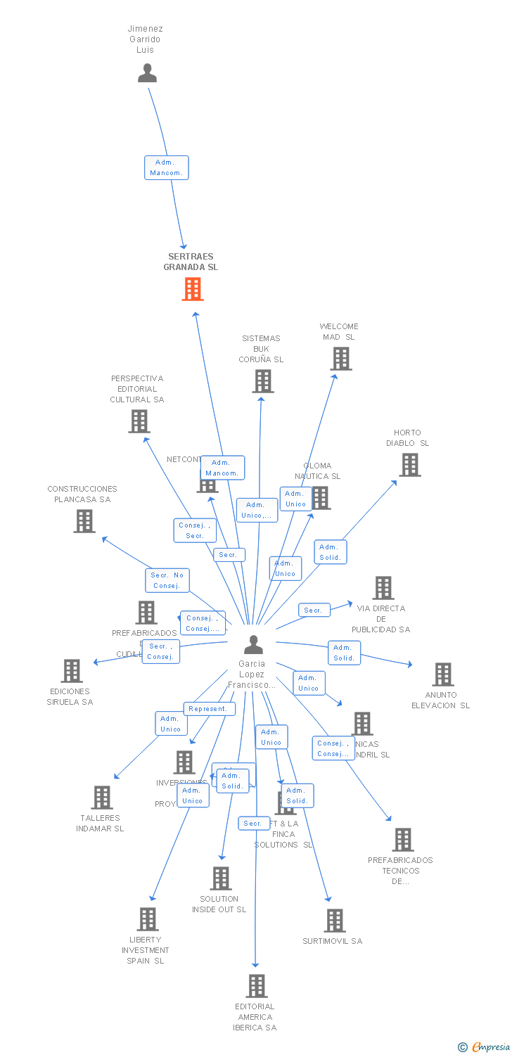 Vinculaciones societarias de CREATRANS 2020 SL