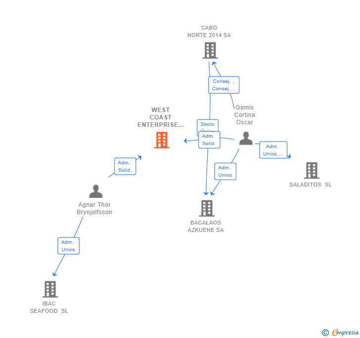 Vinculaciones societarias de WEST COAST ENTERPRISE SL
